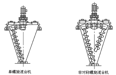 雙螺旋錐形混合機