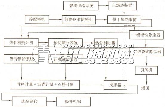 瀝青混凝土攪拌站除塵方案