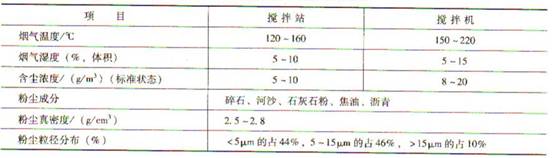 瀝青混凝土攪拌站除塵方案