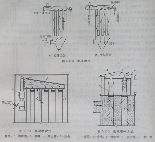 脈沖袋式除塵器脈沖噴吹的結(jié)構(gòu)形式