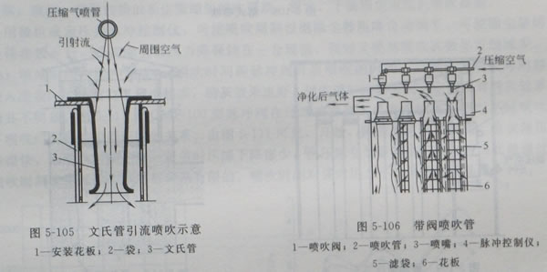 脈沖袋式除塵器脈沖噴吹的結(jié)構(gòu)形式