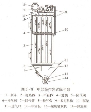 振動(dòng)清灰類袋式除塵器