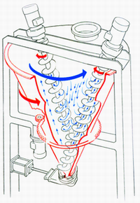 錐形混合機內(nèi)工作示意圖