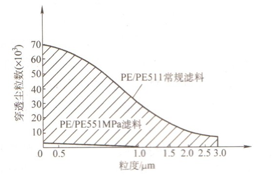 根據(jù)其他特殊要求選用除塵器濾料