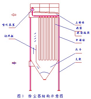 布袋除塵器