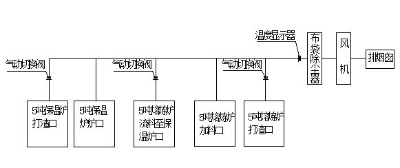 銅冶煉爐煙塵治理工程初步解決方案