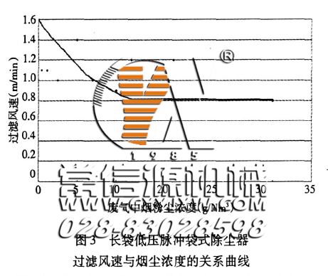 脈沖袋式除塵器過濾風(fēng)速的確定