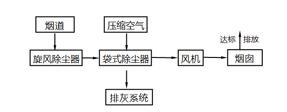 4t鍋爐粉塵治理配套除塵系統(tǒng)方案